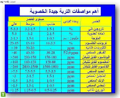 مواصفات الاراضي جيده الخصوبه 